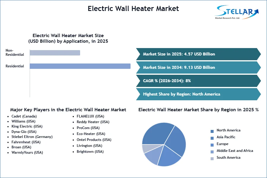 Electric Wall Heater Market SMR Snapshot