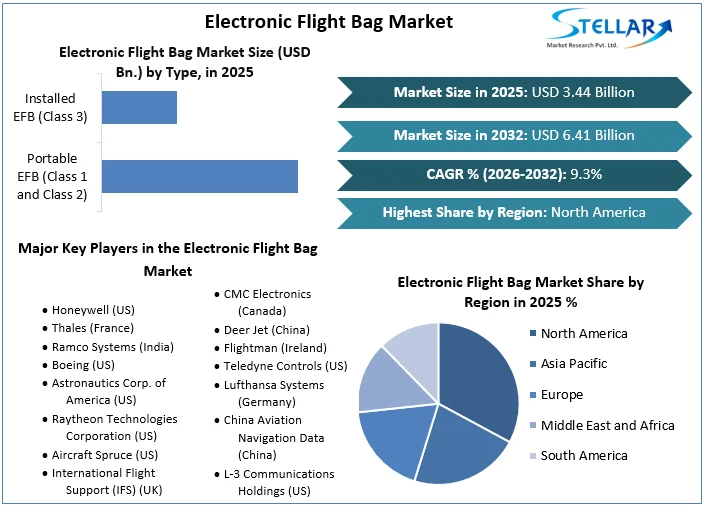 Electronic Flight Bag Market overview