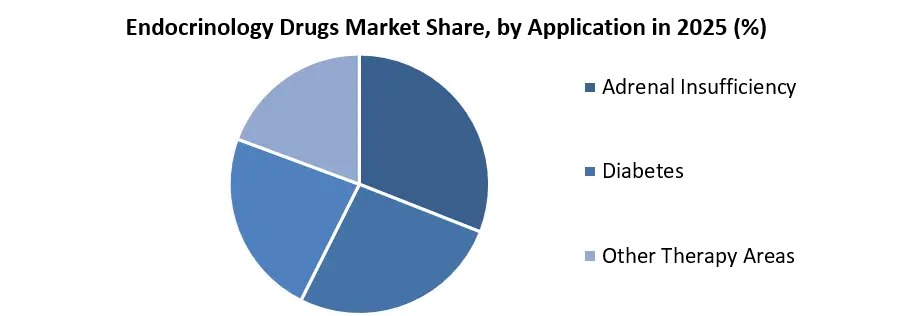 Endocrinology Drugs Market