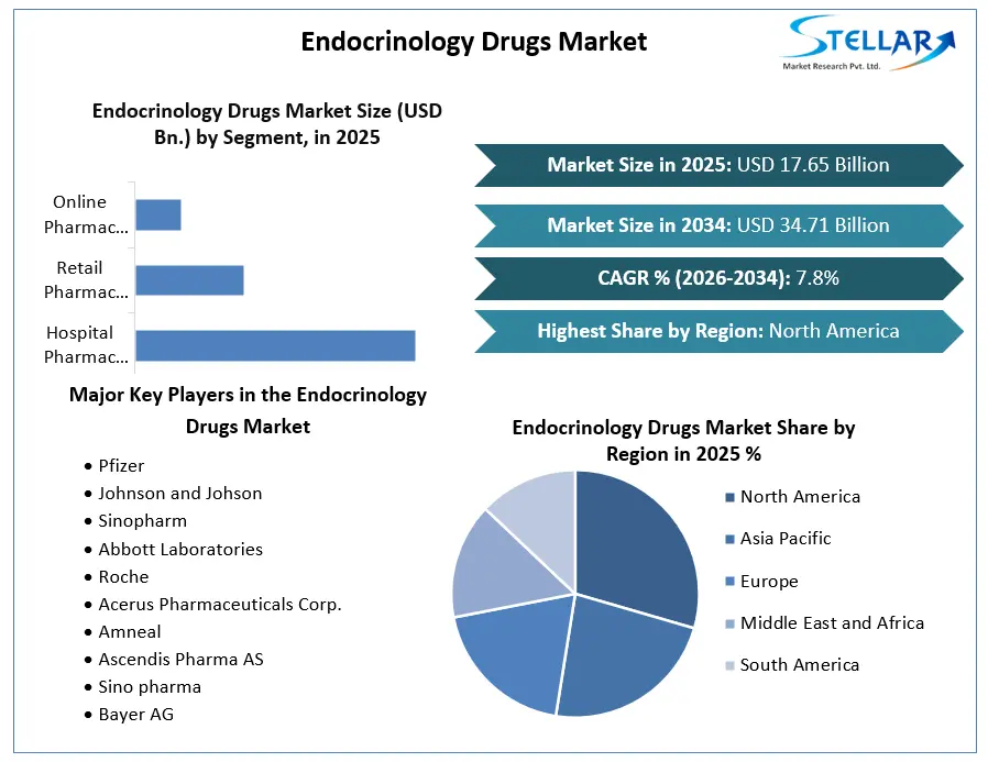 Endocrinology Drugs Market