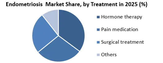 Endometriosis 시장 공유