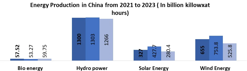 Energy Production in China from 2021 to 2023