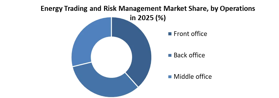 Energy Trading and Risk Management Market share by operation