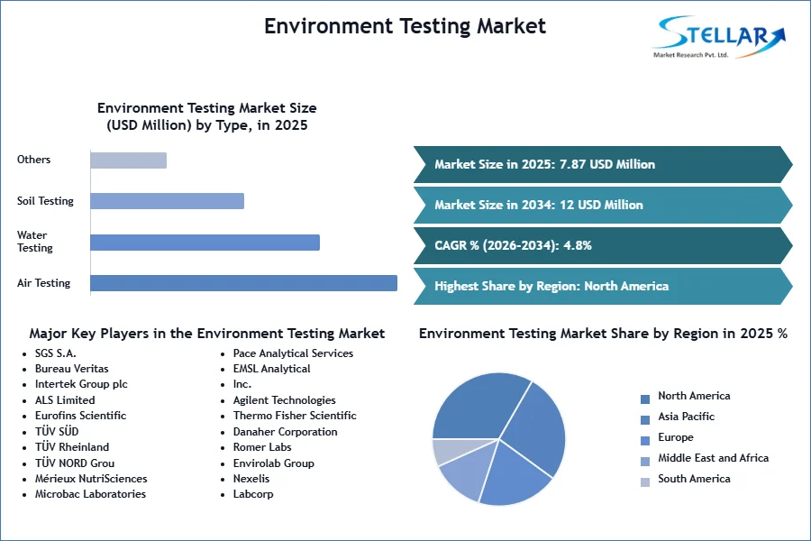 환경 테스트 시장 SMR Snapshot