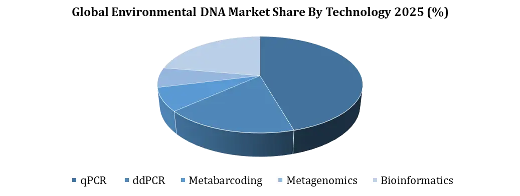 환경 DNA 시장 기술
