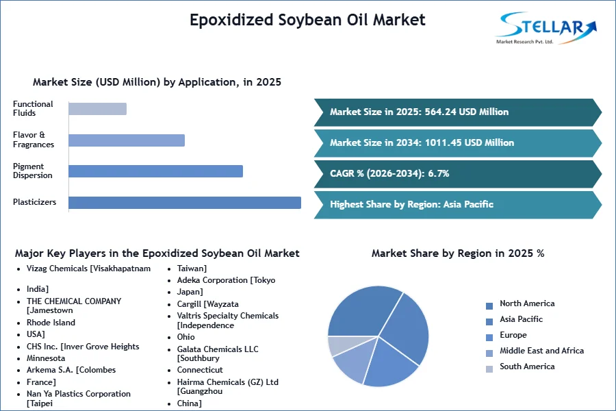 Epoxidized Soybean Oil Market SMR Snapshot