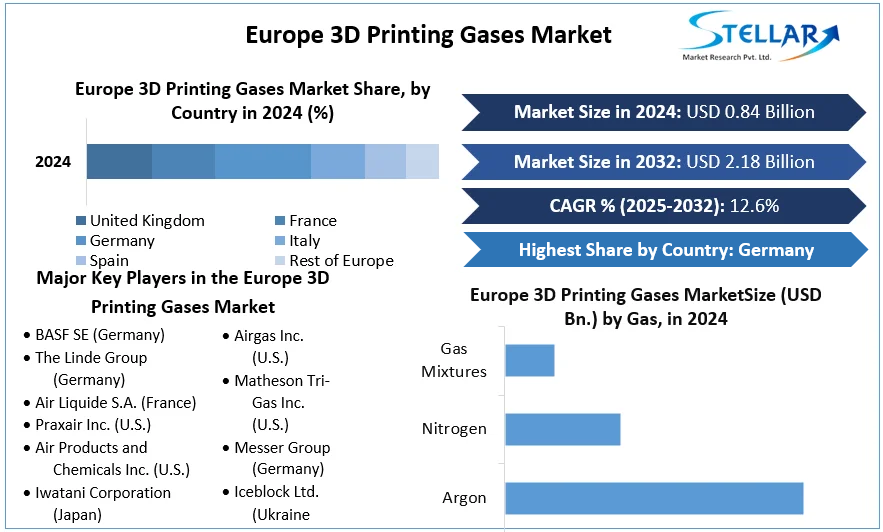 Europe 3D Printing Gases Market cagr