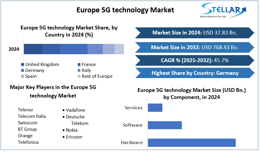 Europe 5G technology Market cagr
