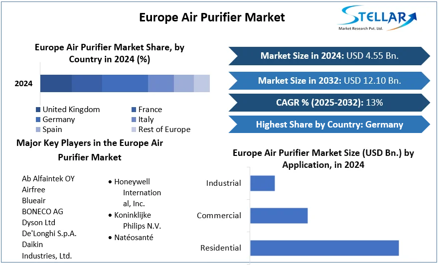 Europe Air Purifier Market cagr