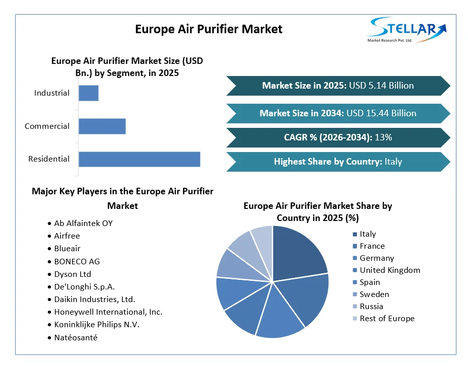 Europe Air Purifier Market