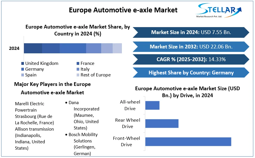 Europe Automotive e-axle Market cagr