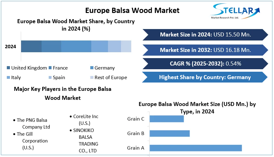 Europe Balsa Wood Market cagr