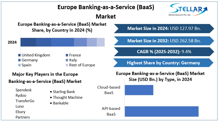 Europe Banking-as-a-Service (BaaS) Market cagr