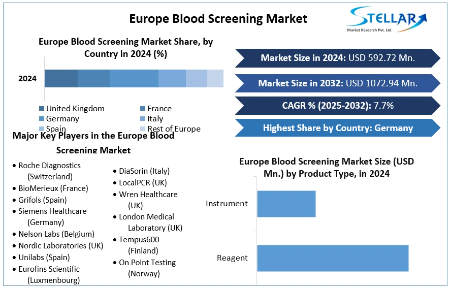 Europe Blood Screening Market cagr