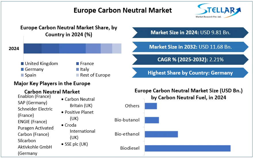 Europe Carbon Neutral Market cagr