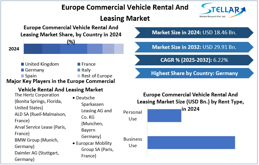Europe Commercial Vehicle Rental And Leasing Market cagr