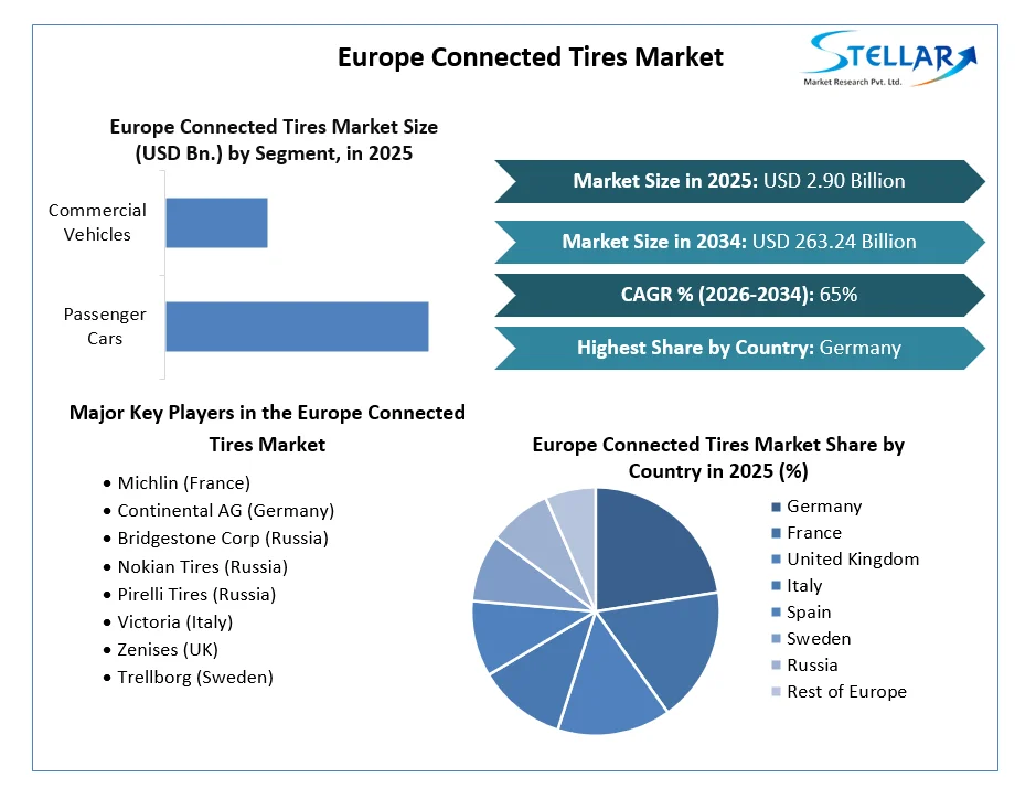 Europe Connected Tires Market