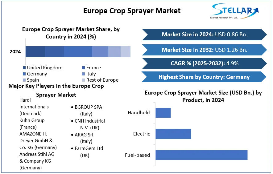 Europe Crop Sprayer Market cagr