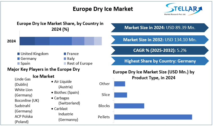 Europe Dry Ice Market cagr