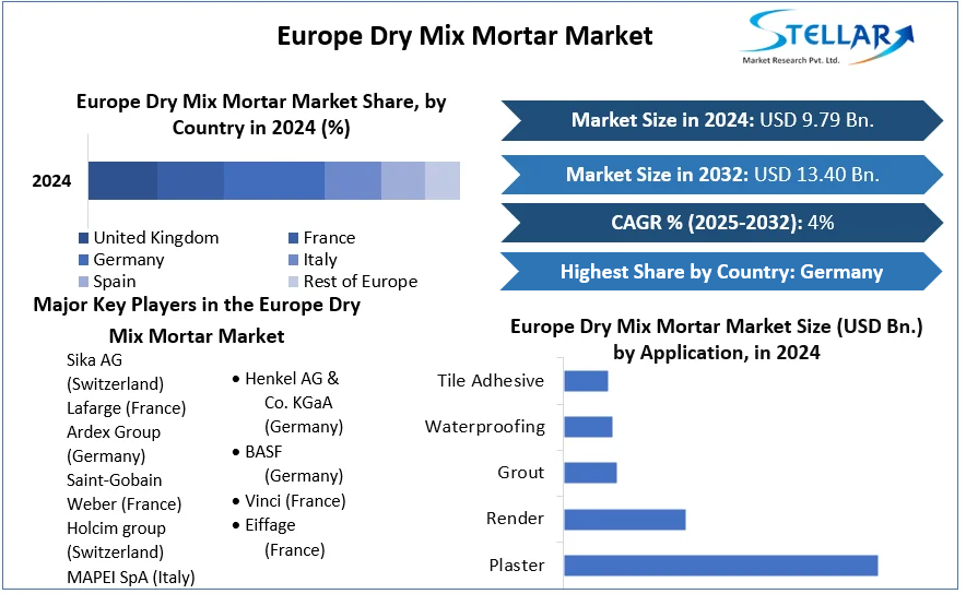 Europe Dry Mix Mortar Market cagr
