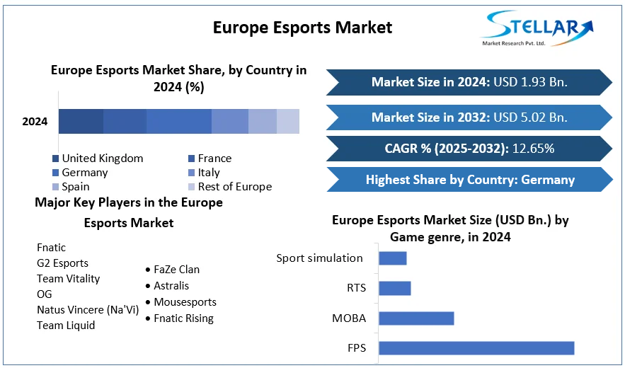 Europe Esports Market cagr