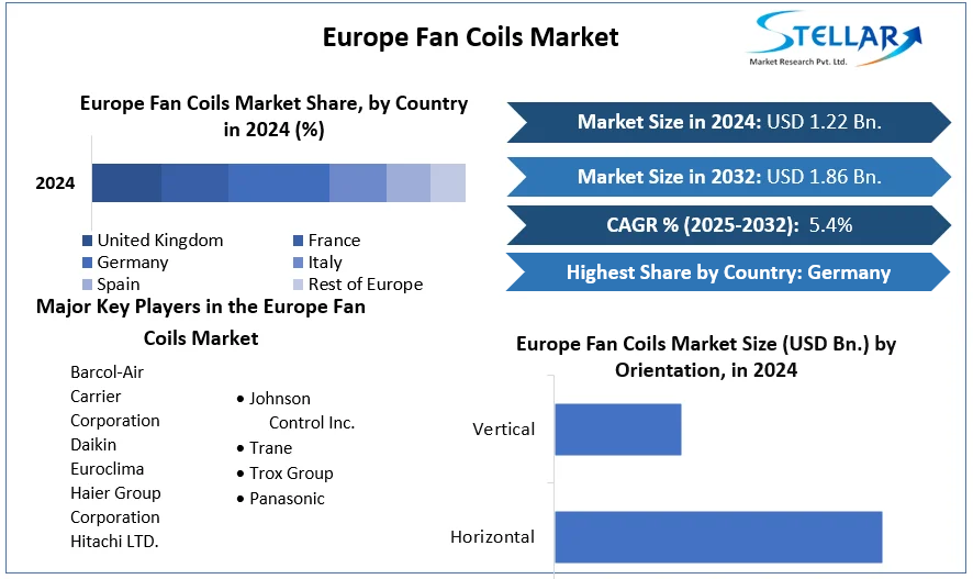 Europe Fan Coils Market cagr