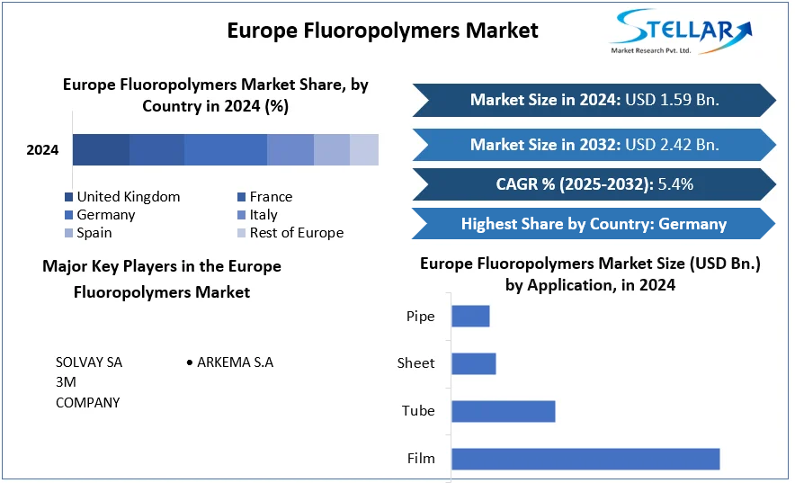 Europe Fluoropolymers Market cagr