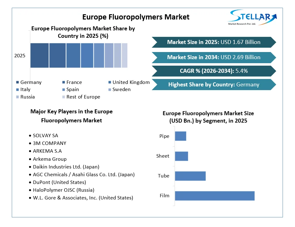 Europe Fluoropolymers Market
