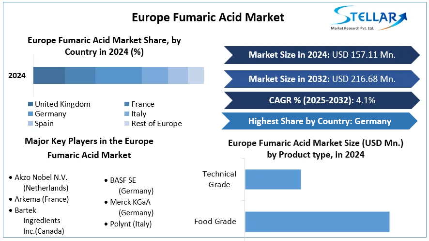 Europe Fumaric Acid Market cagr