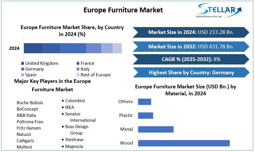 Europe Furniture Market cagr