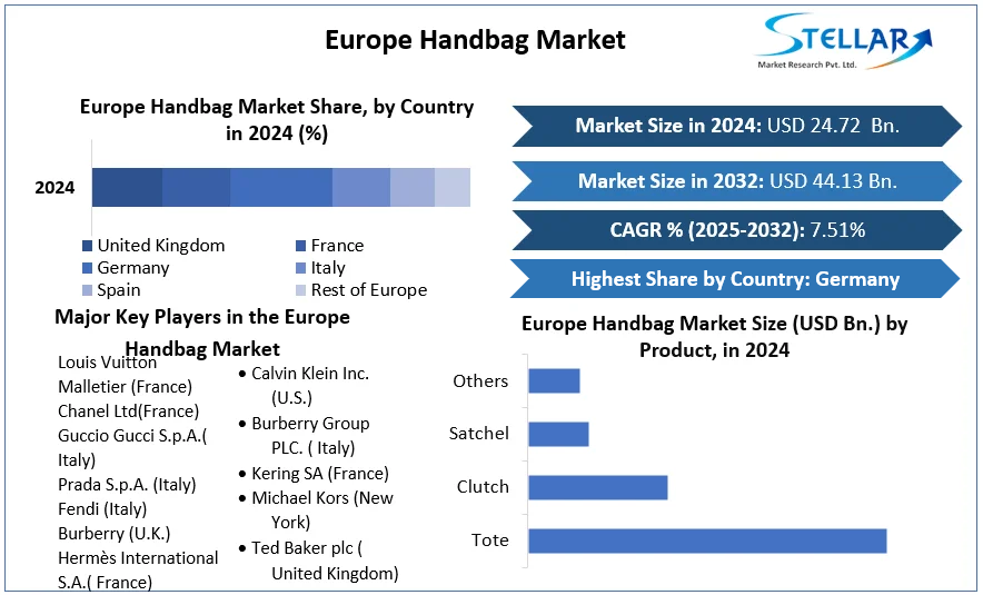Europe Handbag Market cagr