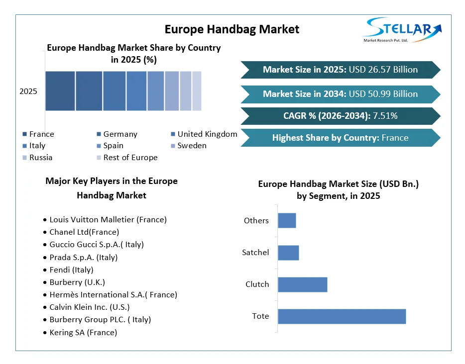 Europe Handbag Market