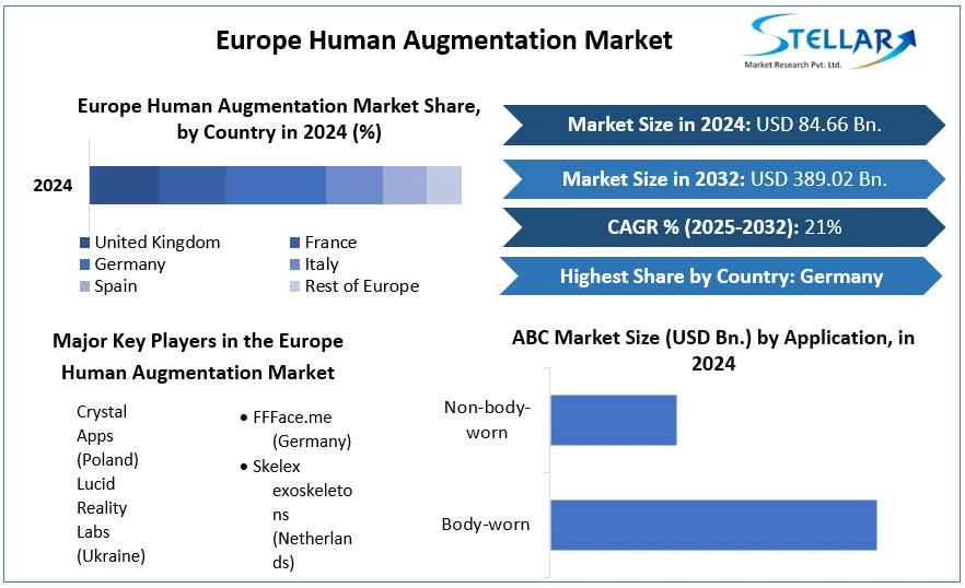 Europe Human Augmentation Market cagr