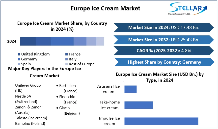 Europe Ice Cream Market cagr