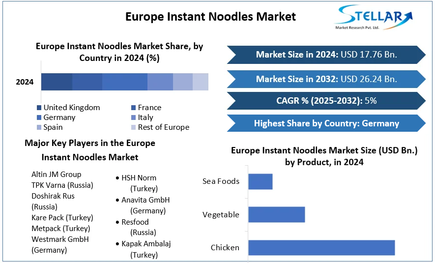Europe Instant Noodles Market cagr