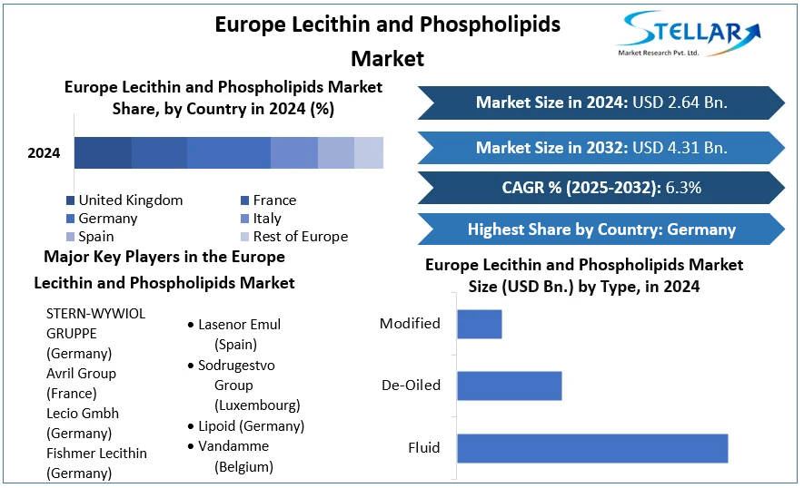 Europe Lecithin and Phospholipids Market cagr