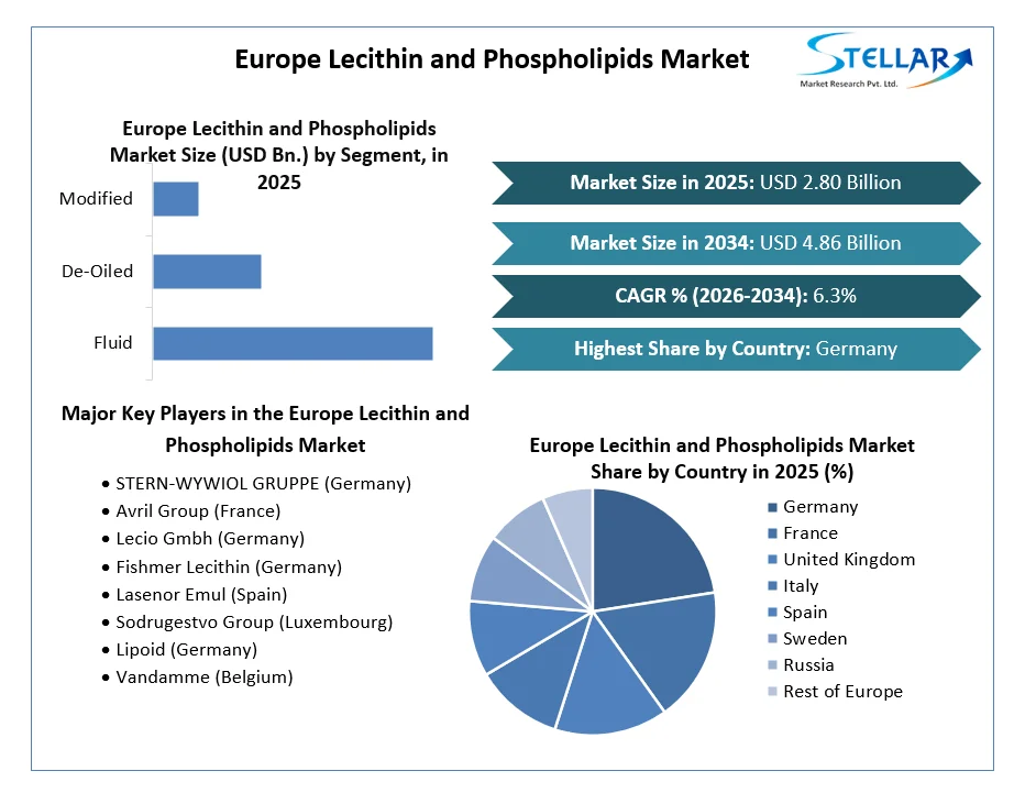 Europe Lecithin and Phospholipids Market
