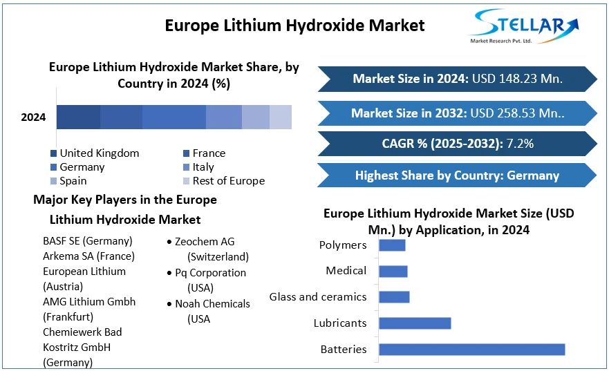 Europe Lithium Hydroxide Market cagr