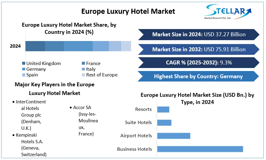 Europe Luxury Hotel Market cagr