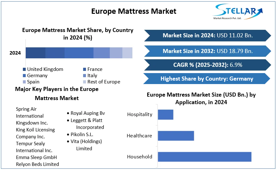 Europe Mattress Market cagr