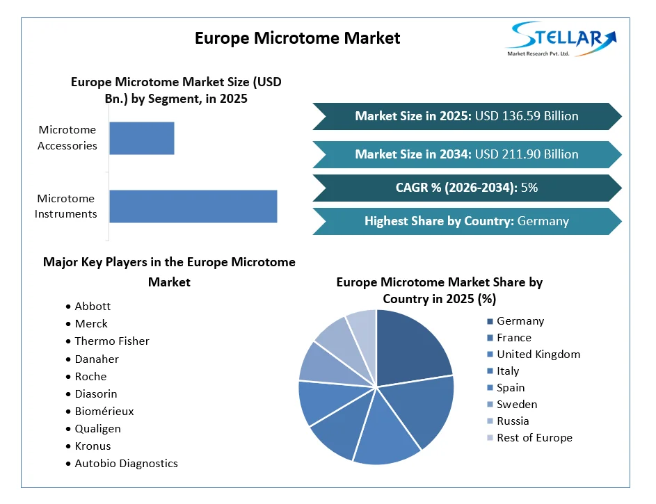 Europe Microtome Market