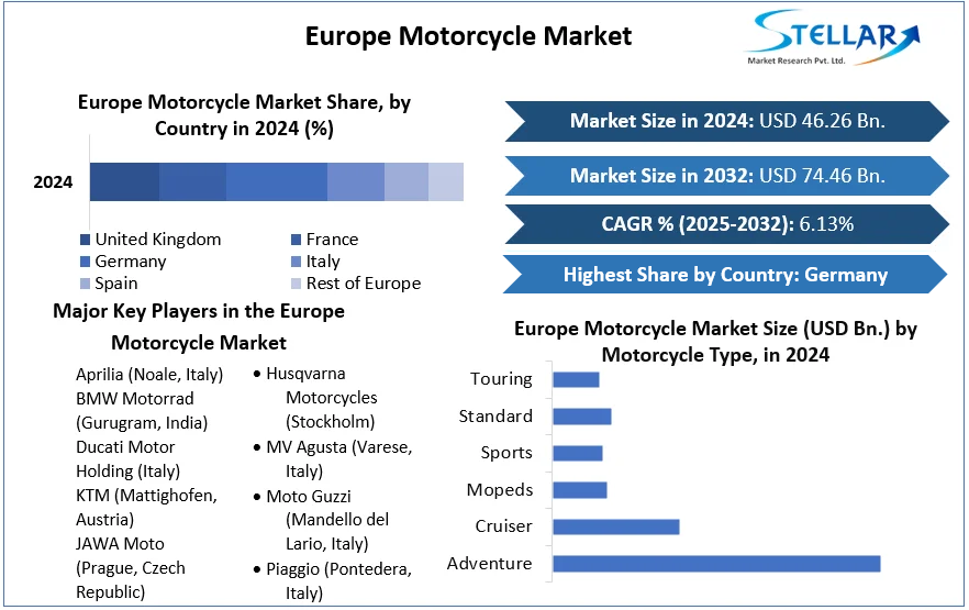 Europe Motorcycle Market cagr