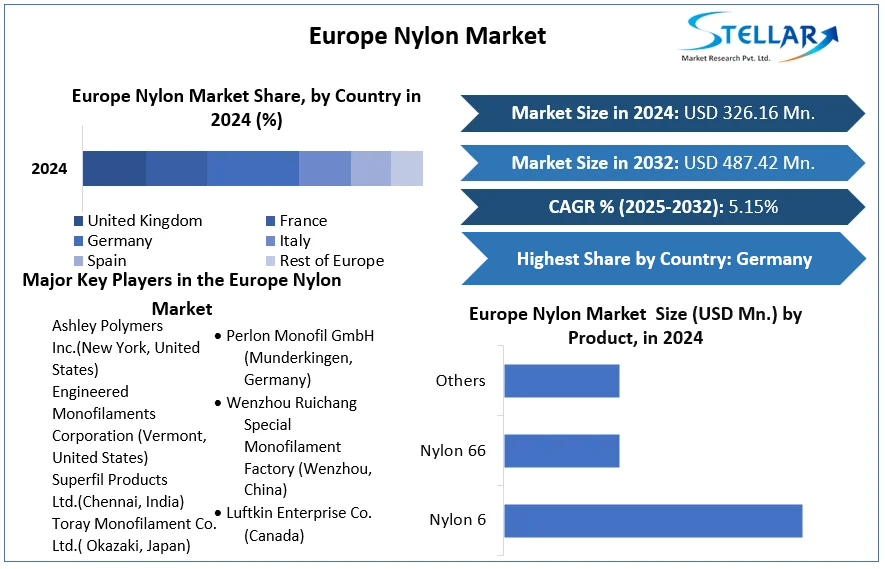Europe Nylon Market cagr