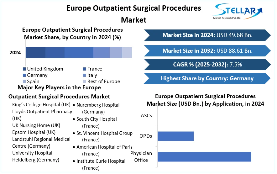 Europe Outpatient Surgical Procedures Market cagr