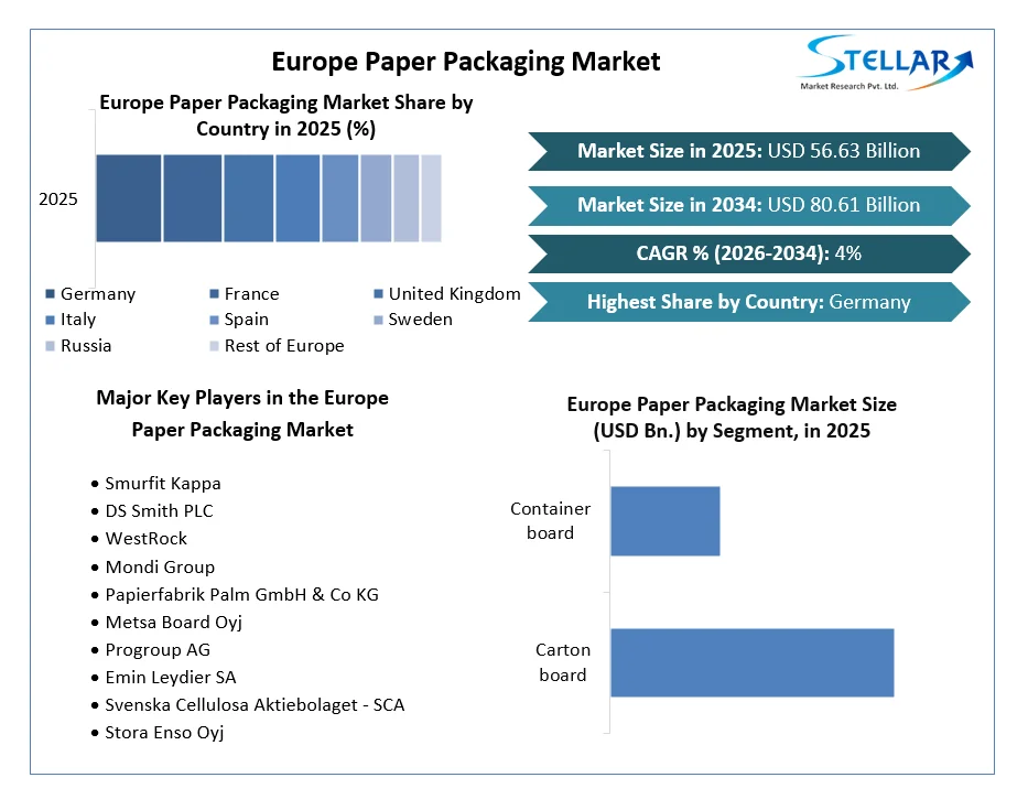 Europe Paper Packaging Market