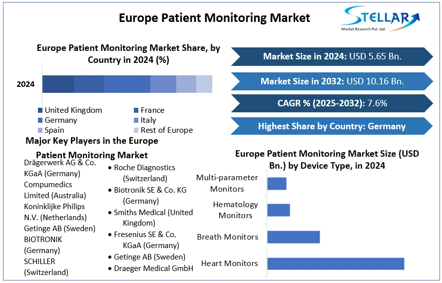 Europe Patient Monitoring Market cagr
