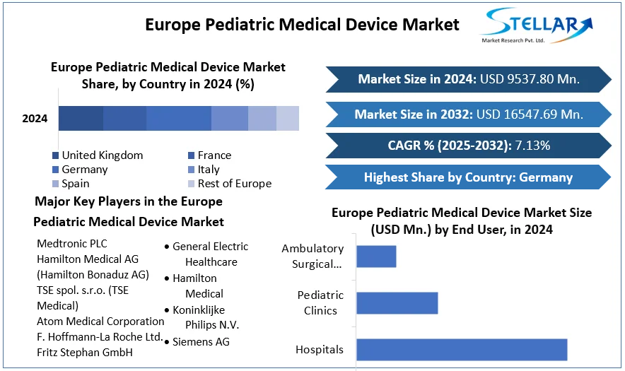Europe Pediatric Medical Device Market cagr