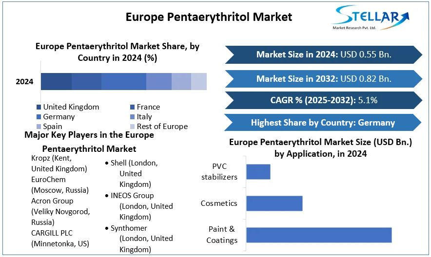 Europe Pentaerythritol Market cagr