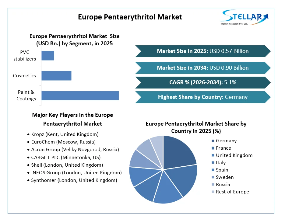 Europe Pentaerythritol Market