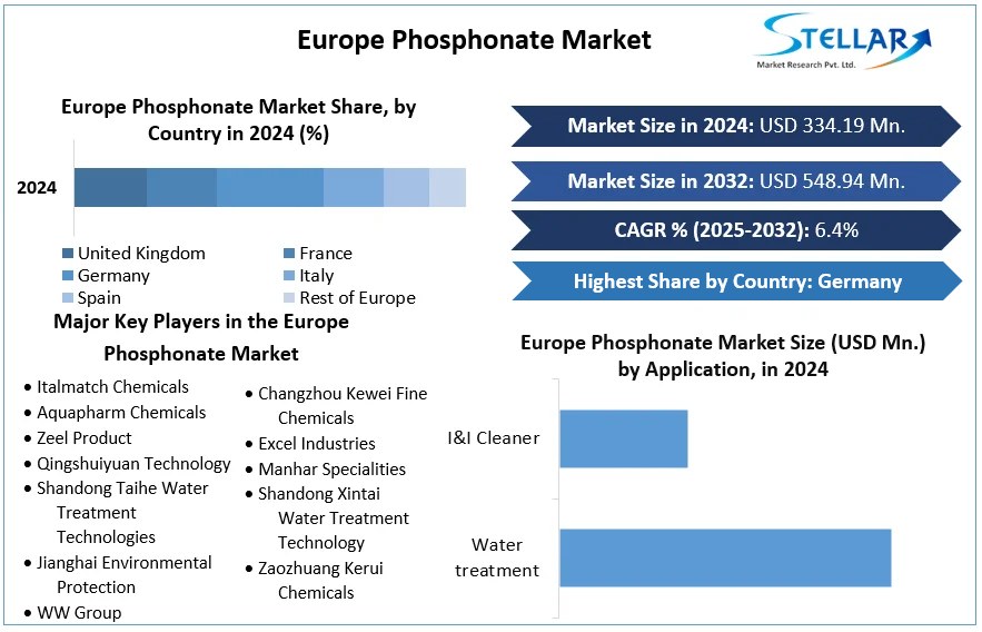 Europe Phosphonate Market cagr